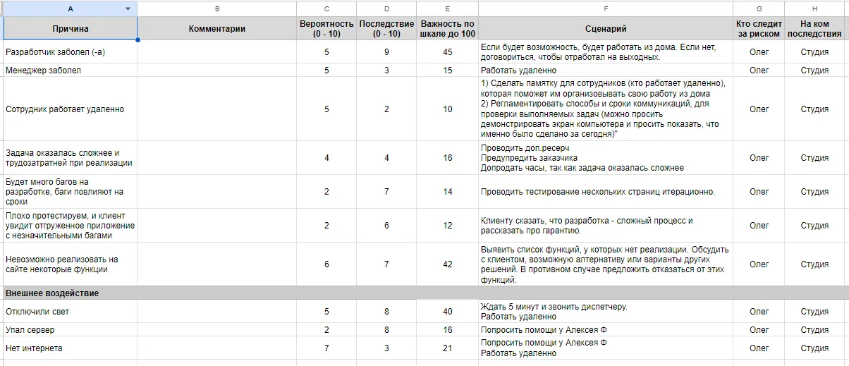 Таблица рисков