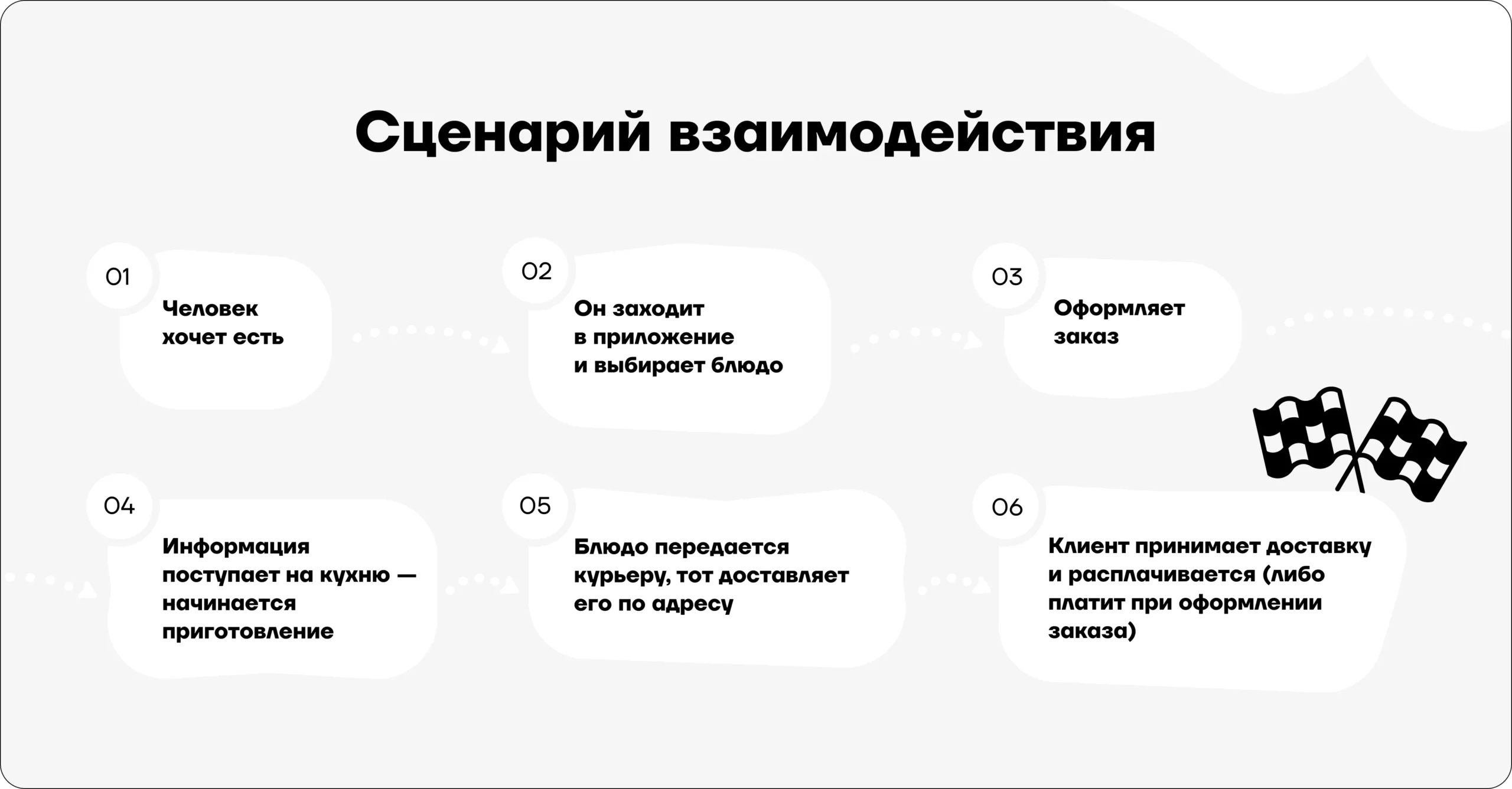 Сценарий взаимодействия